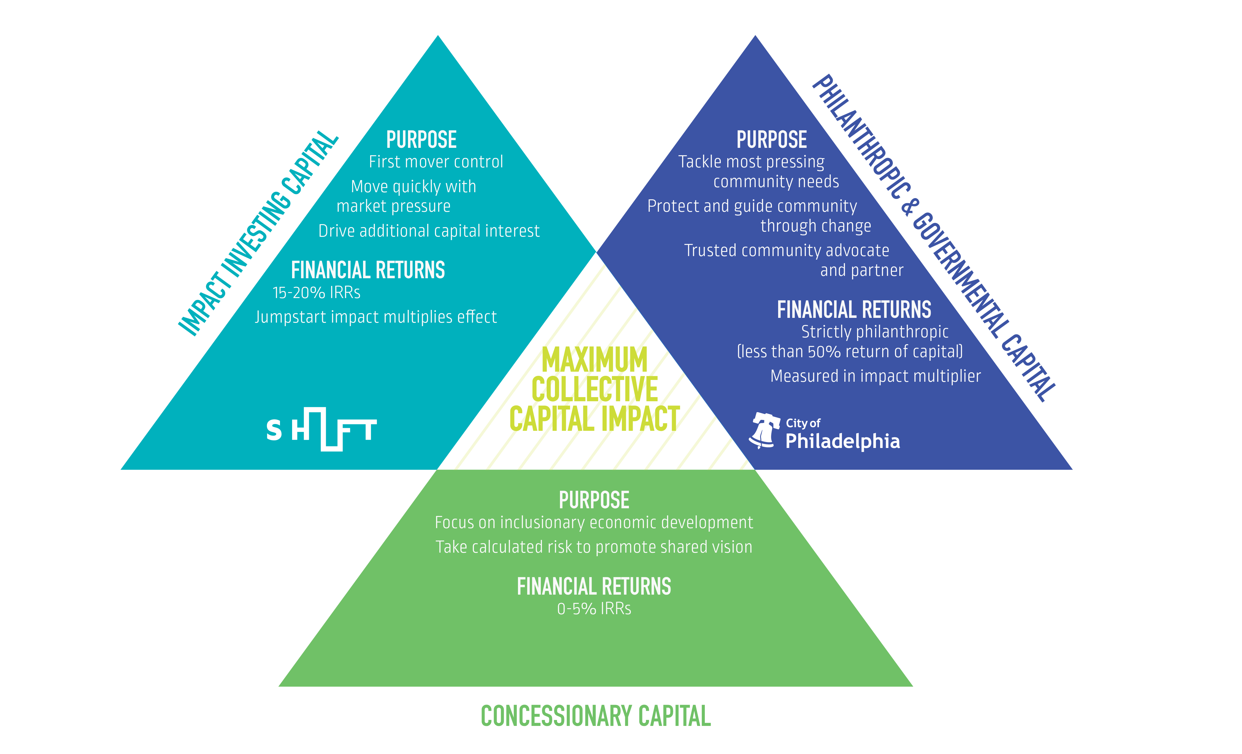 SHIFT collective capital approach